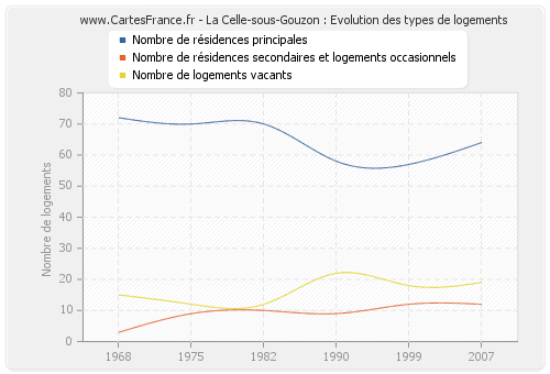 La Celle-sous-Gouzon : Evolution des types de logements